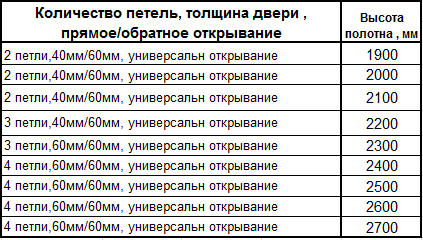 kolichestvo-petel-tolshchina-dveri-pryamoe-obratnoe-otkryvanie.png