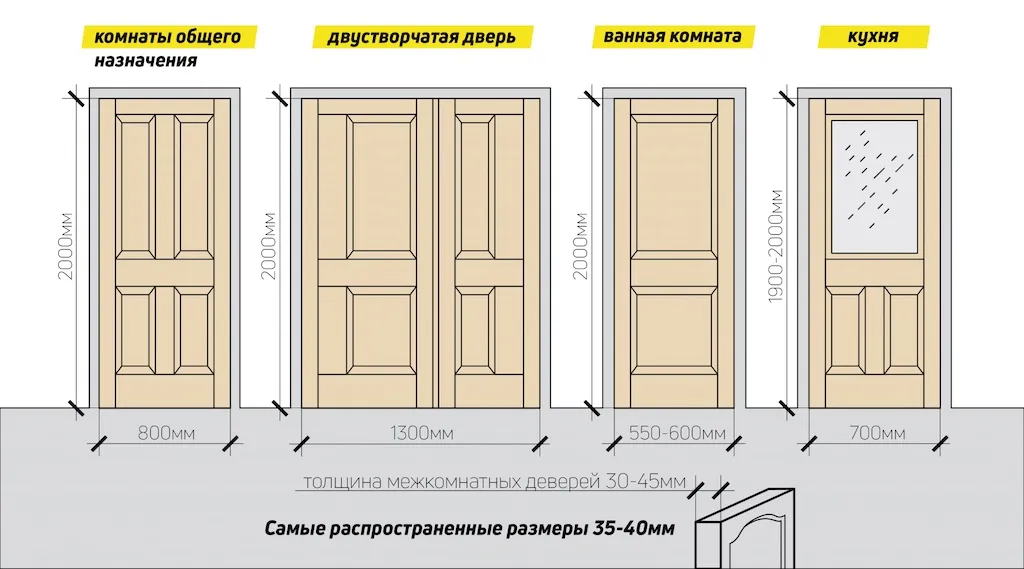 Статья: Оптимальный размер и тип дверей для разных комнат в доме