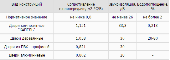 Таблица свойств Капель.png Таблица свойств Капель.png